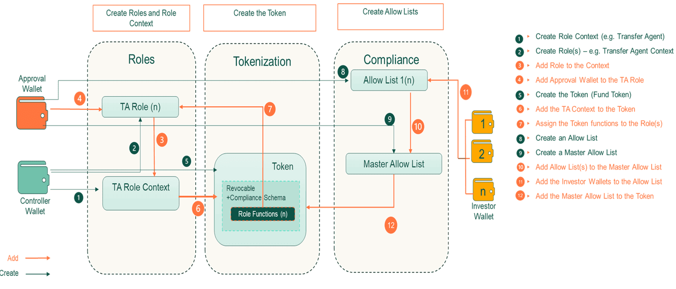 Compliance Workflow